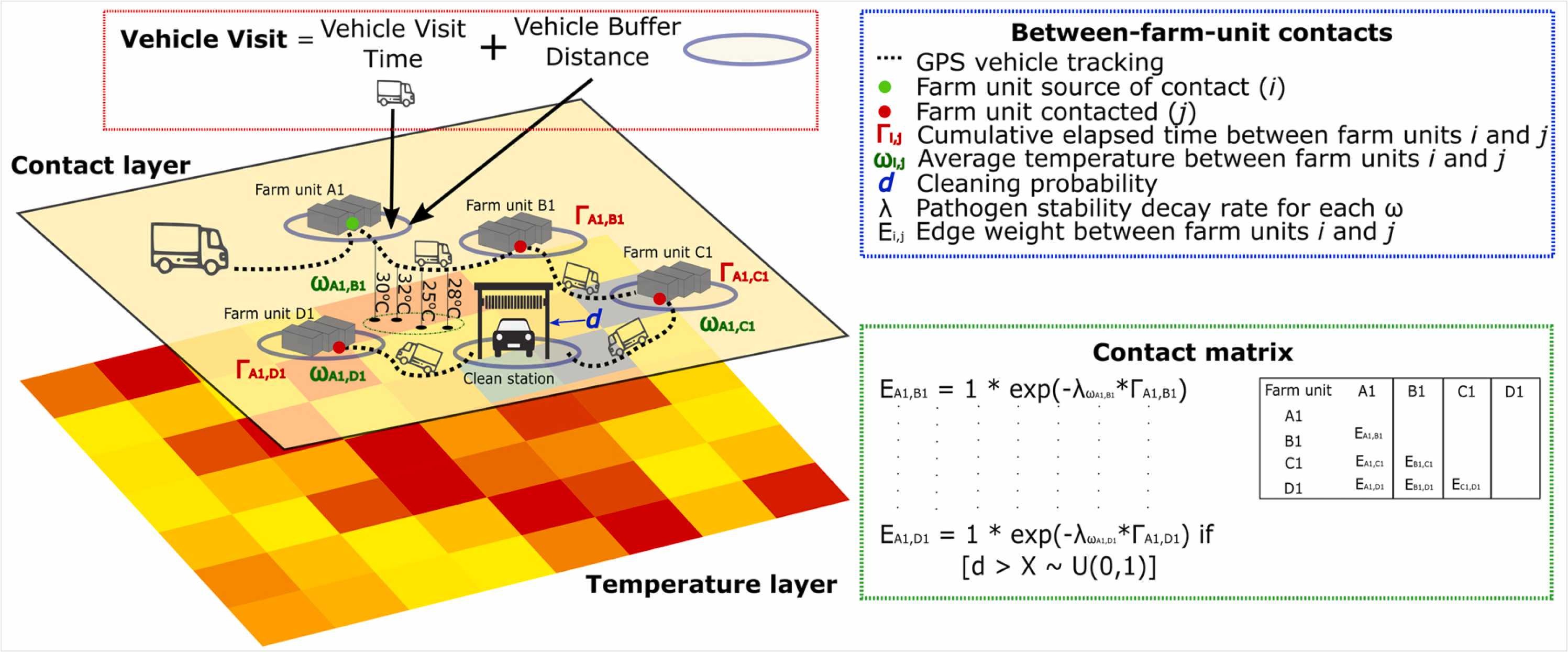 Vehicle movements analysis and risk associated with PRRS and PED infection in the U.S. swine farms